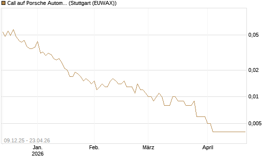 Call auf Porsche Automobil Holding SE Vz [UniCredit Bank GmbH] Chart