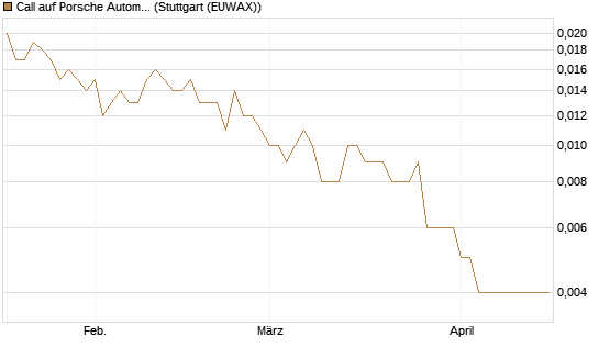 Call auf Porsche Automobil Holding SE Vz [UniCredit Bank GmbH] Chart