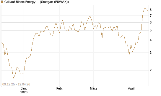 Call auf Bloom Energy A [Vontobel] Chart