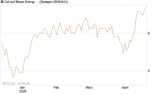 Call auf Bloom Energy A [Vontobel] Chart