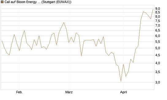 Call auf Bloom Energy A [Vontobel] Chart