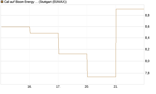 Call auf Bloom Energy A [Vontobel] Chart