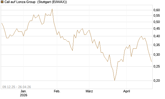 Call auf Lonza Group [BNP Paribas Emissions- und Handelsges.] Chart