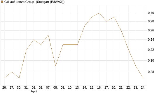 Call auf Lonza Group [BNP Paribas Emissions- und Handelsges.] Chart