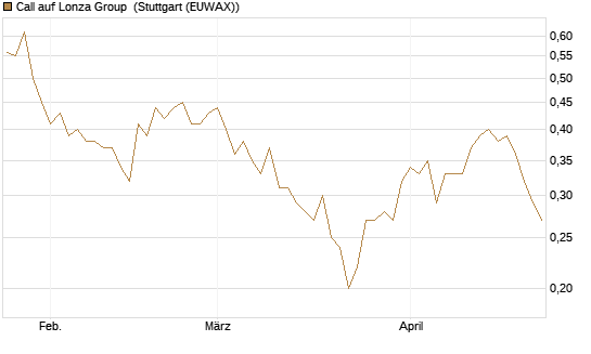 Call auf Lonza Group [BNP Paribas Emissions- und Handelsges.] Chart