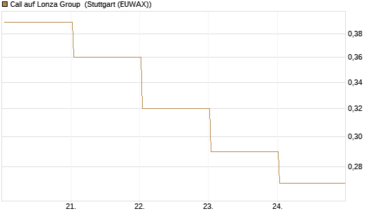 Call auf Lonza Group [BNP Paribas Emissions- und Handelsges.] Chart