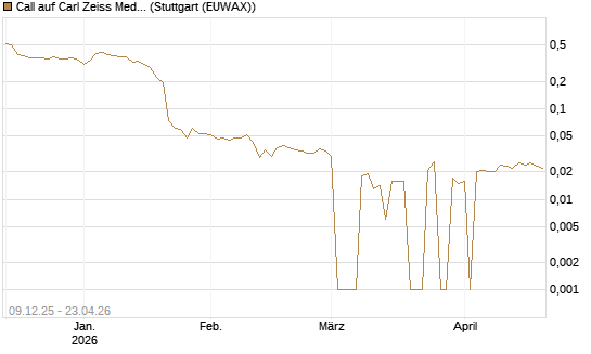 Call auf Carl Zeiss Meditec [BNP Paribas Emissions- und Handelsges.] Chart