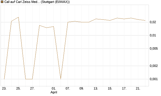 Call auf Carl Zeiss Meditec [BNP Paribas Emissions- und Handelsges.] Chart