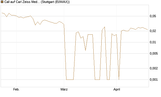 Call auf Carl Zeiss Meditec [BNP Paribas Emissions- und Handelsges.] Chart