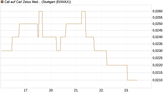 Call auf Carl Zeiss Meditec [BNP Paribas Emissions- und Handelsges.] Chart