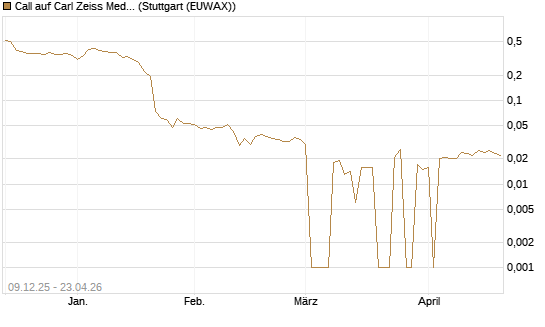 Call auf Carl Zeiss Meditec [BNP Paribas Emissions- und Handelsges.] Chart