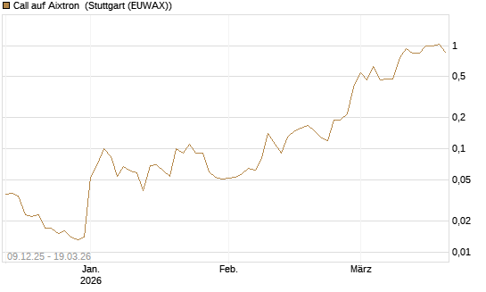 Call auf Aixtron [BNP Paribas Emissions- und Handelsges.] Chart