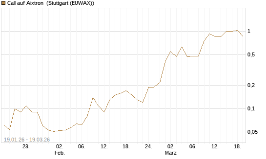 Call auf Aixtron [BNP Paribas Emissions- und Handelsges.] Chart