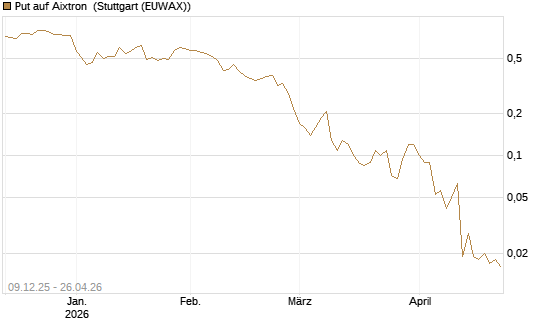 Put auf Aixtron [BNP Paribas Emissions- und Handelsges.] Chart