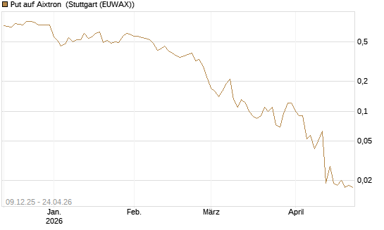 Put auf Aixtron [BNP Paribas Emissions- und Handelsges.] Chart