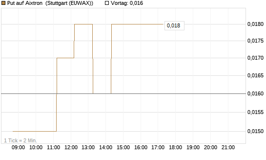 Put auf Aixtron [BNP Paribas Emissions- und Handelsges.] Chart