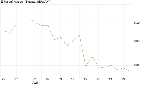 Put auf Aixtron [BNP Paribas Emissions- und Handelsges.] Chart