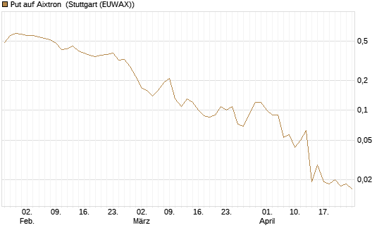 Put auf Aixtron [BNP Paribas Emissions- und Handelsges.] Chart