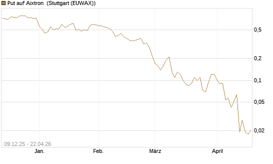 Put auf Aixtron [BNP Paribas Emissions- und Handelsges.] Chart