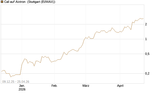 Call auf Aixtron [BNP Paribas Emissions- und Handelsges.] Chart