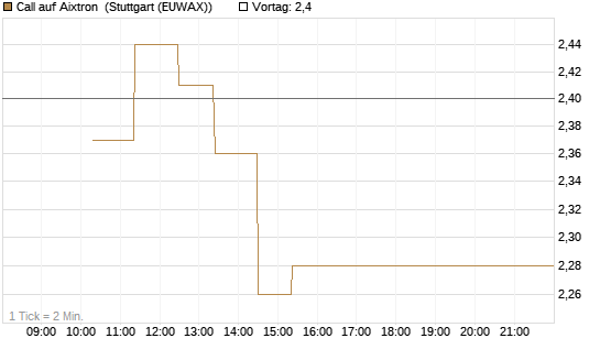 Call auf Aixtron [BNP Paribas Emissions- und Handelsges.] Chart