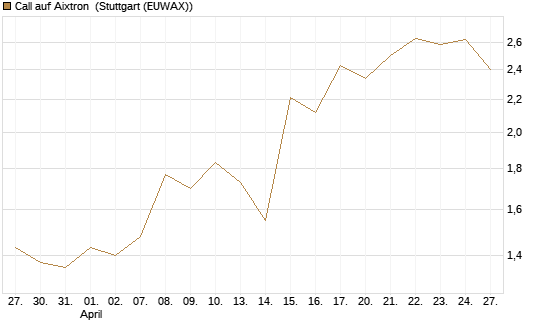 Call auf Aixtron [BNP Paribas Emissions- und Handelsges.] Chart