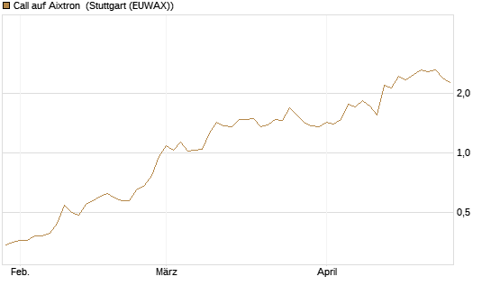 Call auf Aixtron [BNP Paribas Emissions- und Handelsges.] Chart