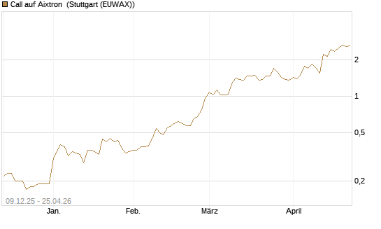 Call auf Aixtron [BNP Paribas Emissions- und Handelsges.] Chart