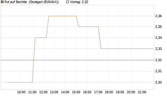Put auf Bechtle [BNP Paribas Emissions- und Handelsges.] Chart