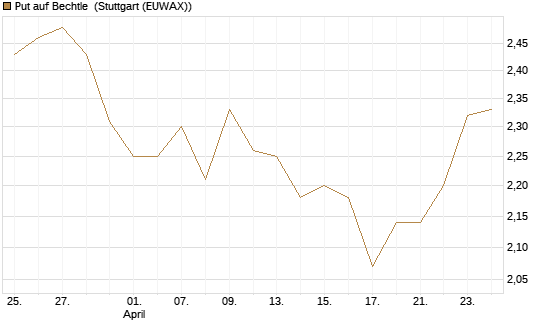 Put auf Bechtle [BNP Paribas Emissions- und Handelsges.] Chart