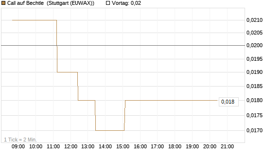 Call auf Bechtle [BNP Paribas Emissions- und Handelsges.] Chart