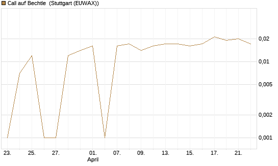 Call auf Bechtle [BNP Paribas Emissions- und Handelsges.] Chart