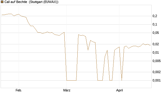 Call auf Bechtle [BNP Paribas Emissions- und Handelsges.] Chart