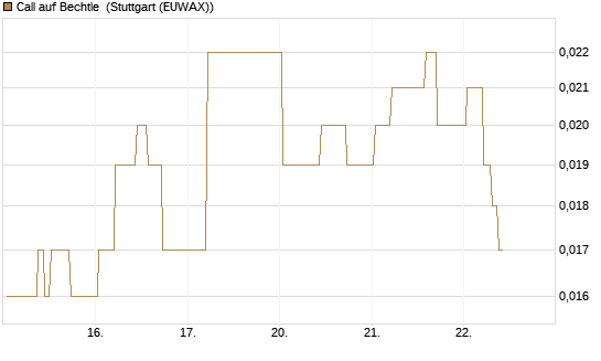 Call auf Bechtle [BNP Paribas Emissions- und Handelsges.] Chart