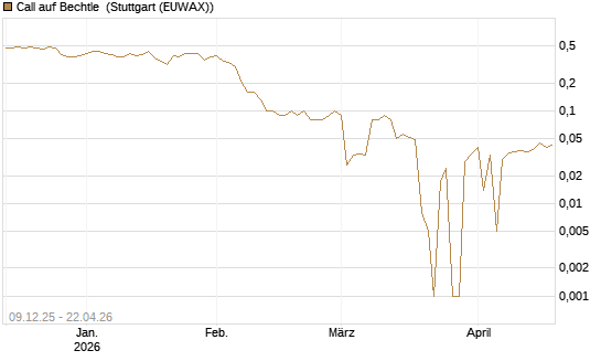 Call auf Bechtle [BNP Paribas Emissions- und Handelsges.] Chart