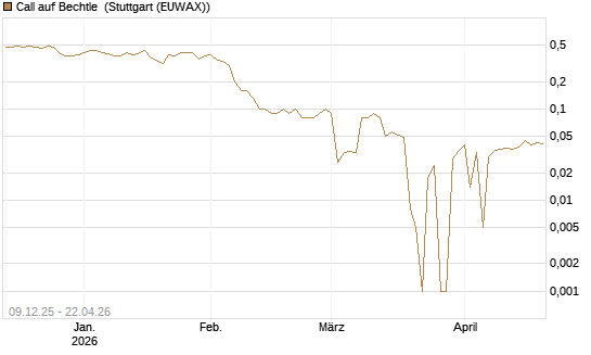 Call auf Bechtle [BNP Paribas Emissions- und Handelsges.] Chart