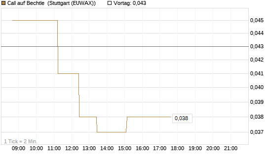 Call auf Bechtle [BNP Paribas Emissions- und Handelsges.] Chart