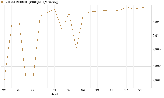 Call auf Bechtle [BNP Paribas Emissions- und Handelsges.] Chart