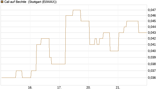 Call auf Bechtle [BNP Paribas Emissions- und Handelsges.] Chart