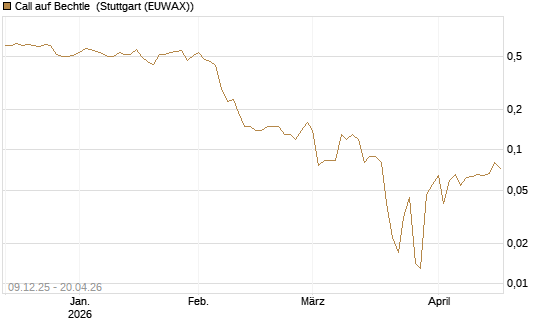 Call auf Bechtle [BNP Paribas Emissions- und Handelsges.] Chart