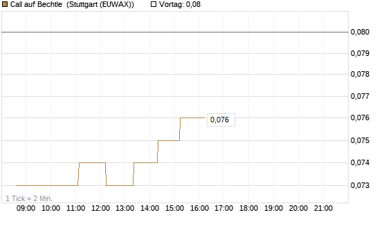 Call auf Bechtle [BNP Paribas Emissions- und Handelsges.] Chart