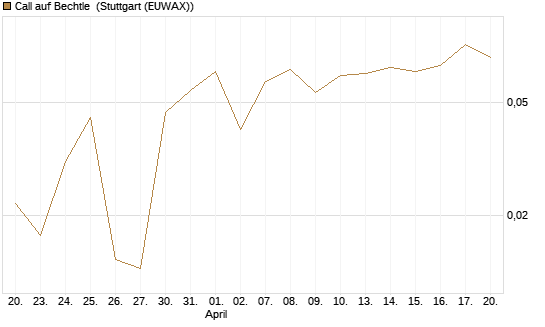 Call auf Bechtle [BNP Paribas Emissions- und Handelsges.] Chart
