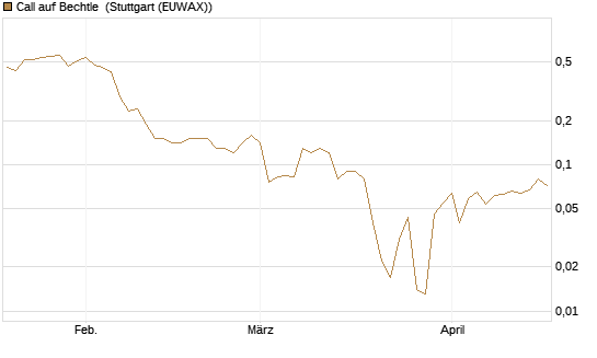 Call auf Bechtle [BNP Paribas Emissions- und Handelsges.] Chart