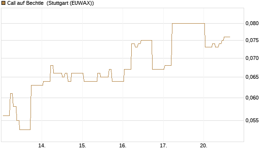 Call auf Bechtle [BNP Paribas Emissions- und Handelsges.] Chart