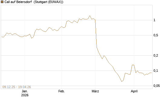 Call auf Beiersdorf [BNP Paribas Emissions- und Handelsges.] Chart