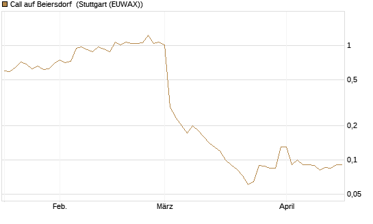 Call auf Beiersdorf [BNP Paribas Emissions- und Handelsges.] Chart