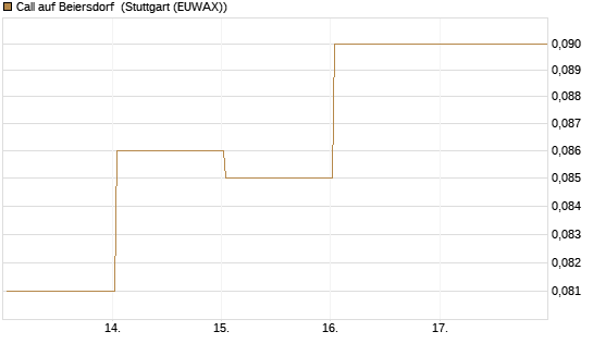 Call auf Beiersdorf [BNP Paribas Emissions- und Handelsges.] Chart