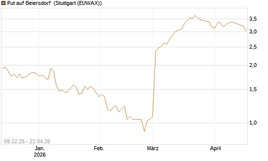 Put auf Beiersdorf [BNP Paribas Emissions- und Handelsges.] Chart