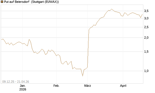 Put auf Beiersdorf [BNP Paribas Emissions- und Handelsges.] Chart