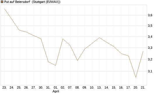 Put auf Beiersdorf [BNP Paribas Emissions- und Handelsges.] Chart